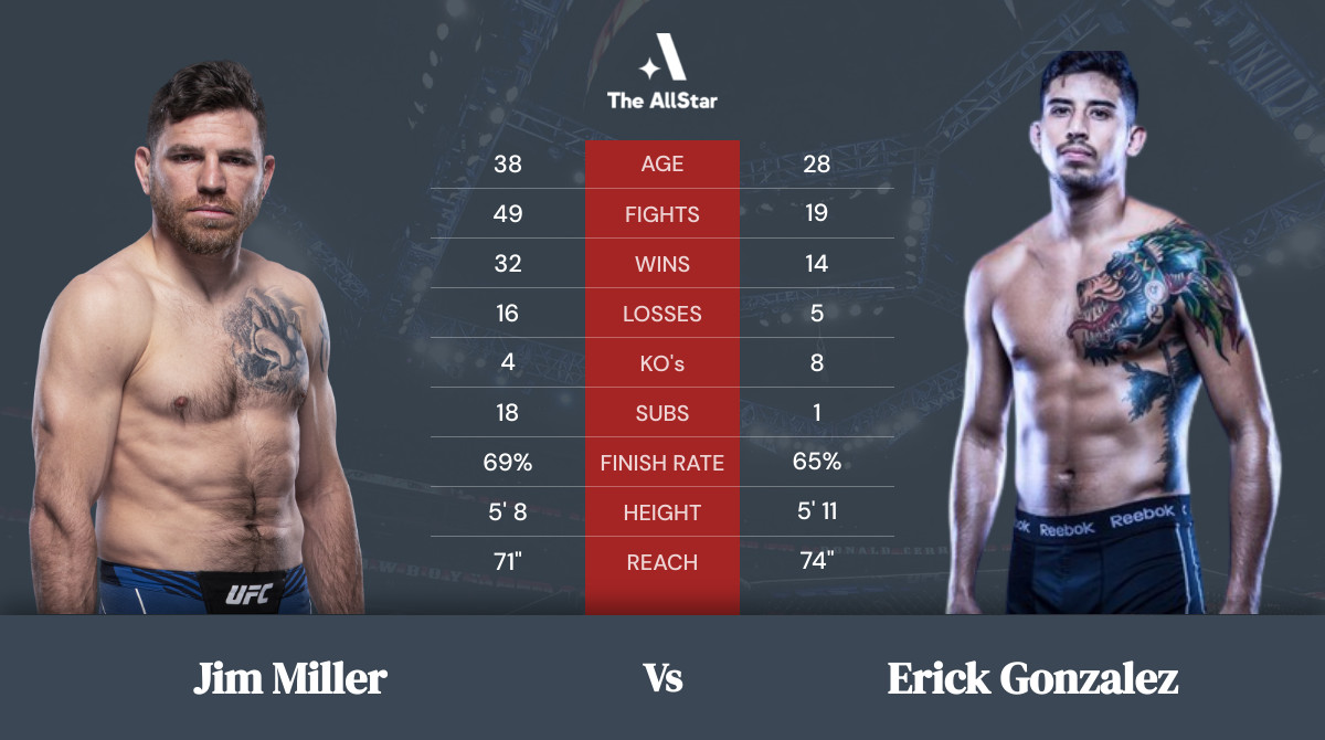 Tale of the tape: Jim Miller vs Erick Gonzalez